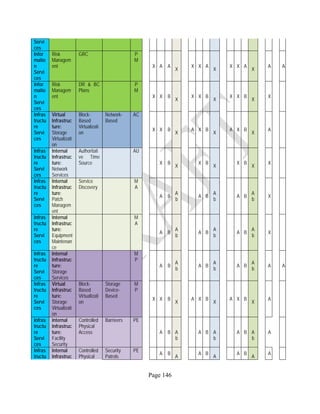 Page 146
Servi
ces
Infor
matio
n
Servi
ces
Risk
Managem
ent
GRC P
M
X A A
X
X X A
X
X X A
X
A A
Infor
matio
n
Servi
ces
Risk
Managem
ent
DR & BC
Plans
P
M
X X B
X
X X B
X
X X B
X
X
Infras
tructu
re
Servi
ces
Virtual
Infrastruc
ture:
Storage
Virtualizati
on
Block-
Based
Virtualizati
on
Network-
Based
AC
X X B
X
A X B
X
A X B
X
A
Infras
tructu
re
Servi
ces
Internal
Infrastruc
ture:
Network
Services
Authoritati
ve Time
Source
AU
X B
X
X B
X
X B
X
X
Infras
tructu
re
Servi
ces
Internal
Infrastruc
ture:
Patch
Managem
ent
Service
Discovery
M
A
A B
A
b
A B
A
b
A B
A
b
X
Infras
tructu
re
Servi
ces
Internal
Infrastruc
ture:
Equipment
Maintenan
ce
M
A
A B
A
b
A B
A
b
A B
A
b
X
Infras
tructu
re
Servi
ces
Internal
Infrastruc
ture:
Storage
Services
M
P
A B
A
b
A B
A
b
A B
A
b
A A
Infras
tructu
re
Servi
ces
Virtual
Infrastruc
ture:
Storage
Virtualizati
on
Block-
Based
Virtualizati
on
Storage
Device-
Based
M
P
X X B
X
A X B
X
A X B
X
A
Infras
tructu
re
Servi
ces
Internal
Infrastruc
ture:
Facility
Security
Controlled
Physical
Access
Barrieers PE
A B A
b
A B A
b
A B A
b
A
Infras
tructu
Internal
Infrastruc
Controlled
Physical
Security
Patrols
PE
A B
A
A B
A
A B
A
A
 