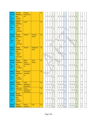 Page 148
Infras
tructu
re
Servi
ces
Internal
Infrastruc
ture:
Network
Services
Network
Segmentat
ion
SC
A X B X A X B X A X B X X
Infras
tructu
re
Servi
ces
Virtual
Infrastruc
ture:
Desktop
"Client"
Virtualizati
on
Local SC
X A B
X
A X B
X
A X B
X
A
Infras
tructu
re
Servi
ces
Virtual
Infrastruc
ture:
Desktop
"Client"
Virtualizati
on
Remote Session-
Based
SC
X X B
X
A X B
X
A X B
X
A
Infras
tructu
re
Servi
ces
Virtual
Infrastruc
ture:
Desktop
"Client"
Virtualizati
on
Remote VM-Based
(VDI)
SC
X X B
X
A X B
X
A X B
X
A
Infras
tructu
re
Servi
ces
Virtual
Infrastruc
ture:
Storage
Virtualizati
on
Block-
Based
Virtualizati
on
Host-
Based
SC
X X B
X
A X B
X
A X B
X
A
Infras
tructu
re
Servi
ces
Virtual
Infrastruc
ture:
Storage
Virtualizati
on
File-Based
virtualizati
on
SC
X X B
X
A X B
X
A X B
X
A
Infras
tructu
re
Servi
ces
Virtual
Infrastruc
ture:
Application
Virtualizati
on
Client
Application
Streaming
SC
X X B
X
A X B
X
A X B
X
A
Server
Application
Streaming
SC
X X B
X
X X B
X
X B
X
A
Infras
tructu
re
Servi
ces
Virtual
Infrastruc
ture:
Virtual
Workspac
es
SC
X X B
X
A X B
X
A X B
X
A
Infras
tructu
Virtual
Infrastruc
Virtual
Machines
Full SC
X X B
X
A X B
X
A X B
X
A
 