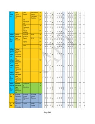 Page 149
re
Servi
ces
ture:
Server
Virtualizati
on
(host
based)
Paravirtuali
zation
SC
X X B
X
A X B
X
A X B
X
A
Hardware-
Assisted
SC
X X B
X
A X B
X
A X B
X
A
OS
Virtualizati
on
SC
X X B
X
A X B
X
A X B
X
A
TPM
Virtualizati
on
SC
X X B
X
X X B
X
A X B
X
A
Virtual
Memory
SC
X X B
X
A X B
X
A X B
X
Infras
tructu
re
Servi
ces
Virtual
Infrastruc
ture:
Network
Network
Address
Space
IPv4 SC
X X B
X
X X B
X
X X B
X
X
IPv6 SC
X X B
X
X X B
X
X X B
X
X
VLAN SC
X X B
X
A X B
X
A X B
X
X
VNIC SC
X X B
X
A X B
X
A X B
X
Infras
tructu
re
Servi
ces
Virtual
Infrastruc
ture:
Database
Virtualizati
on
SC
X X B
X
X X B
X
A X B
X
Infras
tructu
re
Servi
ces
Virtual
Infrastruc
ture:
Mobile
Device
Virtualizati
on
SC
X X B
X
A X B
X
A X B
X
Infras
tructu
re
Servi
ces
Virtual
Infrastruc
ture:
Smartcard
Virtualizati
on
SC
X X B
X
A X B A X B
Infras
tructu
re
Servi
ces
Internal
Infrastruc
ture:
Patch
Managem
ent
Complianc
e
Monitoring
P
M
A B
A
b
A B
A
b
A B
A
b
X
S &
RM
Privilege
Managem
ent
Infrastruct
ure
Privilege
Usage
Managem
ent
Privilege
Usage
Gateway
AC
A X B
X
A X B A X B X
S &
RM
Infrastruct
ure
Protection
Server White
Listing
AC
X A B
X
A X B A X B A A
 
