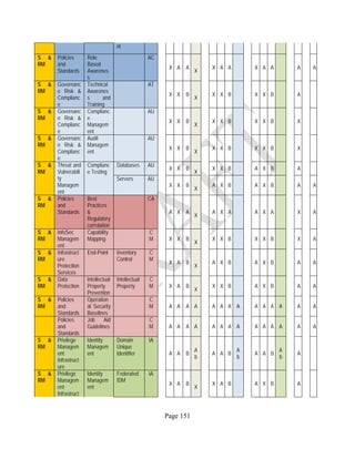 Page 151
nt
S &
RM
Policies
and
Standards
Role
Based
Awarenes
s
AC
X A A
X
X A A X A A A A
S &
RM
Governanc
e Risk &
Complianc
e
Technical
Awarenes
s and
Training
AT
X X B
X
X X B X X B A
S &
RM
Governanc
e Risk &
Complianc
e
Complianc
e
Managem
ent
AU
X X B
X
X X B X X B X
S &
RM
Governanc
e Risk &
Complianc
e
Audit
Managem
ent
AU
X X B
X
X X B X X B X
S &
RM
Threat and
Vulnerabili
ty
Managem
ent
Complianc
e Testing
Databases AU
X X B
X
X X B A X B A
Servers AU
X X B
X
A X B A X B A A
S &
RM
Policies
and
Standards
Best
Practices
&
Regulatory
correlation
CA
A X A
X
A X A A X A X A
S &
RM
InfoSec
Managem
ent
Capability
Mapping
C
M X X B
X
X X B X X B X A
S &
RM
Infrastruct
ure
Protection
Services
End-Point Inventory
Control
C
M
X A B
X
A X B A X B A A
S &
RM
Data
Protection
Intellectual
Property
Prevention
Intellectual
Property
C
M X A B
X
X X B A X B A A
S &
RM
Policies
and
Standards
Operation
al Security
Baselines
C
M A A A A A A A A A A A A A A
Policies
and
Standards
Job Aid
Guidelines
C
M A A A A A A A A A A A A A A
S &
RM
Privilege
Managem
ent
Infrastruct
ure
Identity
Managem
ent
Domain
Unique
Identifier
IA
A A B
A
b
A A B
A
b
A A B
A
b
A
S &
RM
Privilege
Managem
ent
Infrastruct
Identity
Managem
ent
Federated
IDM
IA
X A B
X
X A B A X B A
 