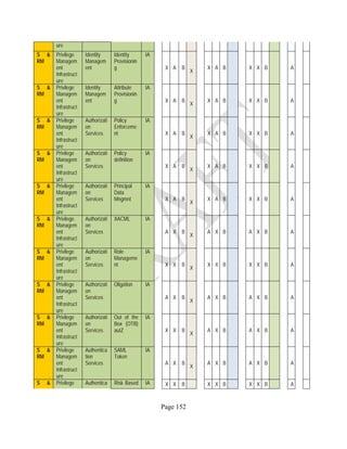 Page 152
ure
S &
RM
Privilege
Managem
ent
Infrastruct
ure
Identity
Managem
ent
Identity
Provisionin
g
IA
X A B
X
X A B X X B A
S &
RM
Privilege
Managem
ent
Infrastruct
ure
Identity
Managem
ent
Attribute
Provisionin
g
IA
X A B
X
X A B X X B A
S &
RM
Privilege
Managem
ent
Infrastruct
ure
Authorizati
on
Services
Policy
Enforceme
nt
IA
X A B
X
X A B X X B A
S &
RM
Privilege
Managem
ent
Infrastruct
ure
Authorizati
on
Services
Policy
definition
IA
X A B
X
X A B X X B A
S &
RM
Privilege
Managem
ent
Infrastruct
ure
Authorizati
on
Services
Principal
Data
Mngmnt
IA
X A B
X
X A B X X B A
S &
RM
Privilege
Managem
ent
Infrastruct
ure
Authorizati
on
Services
XACML IA
A X B
X
A X B A X B A
S &
RM
Privilege
Managem
ent
Infrastruct
ure
Authorizati
on
Services
Role
Manageme
nt
IA
X X B
X
X X B X X B A
S &
RM
Privilege
Managem
ent
Infrastruct
ure
Authorizati
on
Services
Oligation IA
A X B
X
A X B A X B A
S &
RM
Privilege
Managem
ent
Infrastruct
ure
Authorizati
on
Services
Out of the
Box (OTB)
autZ
IA
X X B
X
A X B A X B A
S &
RM
Privilege
Managem
ent
Infrastruct
ure
Authentica
tion
Services
SAML
Token
IA
A X B
X
A X B A X B A
S & Privilege Authentica Risk Based IA X X B X X B X X B A
 