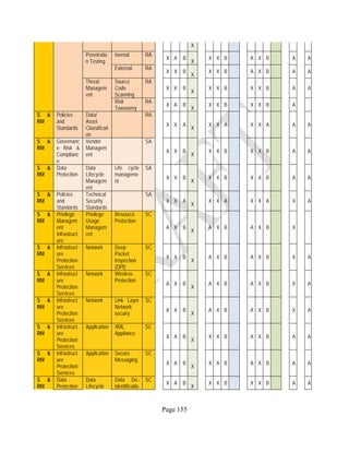 Page 155
X
Penetratio
n Testing
Inernal RA
X A B
X
X X B A X B A A
External RA
X X B
X
X X B A X B A A
Threat
Managem
ent
Source
Code
Scanning
RA
X X B
X
X X B X X B A A
Risk
Taxonomy
RA
X A B
X
X X B X X B A
S &
RM
Policies
and
Standards
Data/
Asset
Classificati
on
RA
X X A
X
X X A X X A A A
S &
RM
Governanc
e Risk &
Complianc
e
Vendor
Managem
ent
SA
X X B
X
X X B X X B A A
S &
RM
Data
Protection
Data
Lifecycle
Managem
ent
Life cycle
manageme
nt
SA
X X B
X
X X B X X B A A
S &
RM
Policies
and
Standards
Technical
Security
Standards
SA
X X A
X
X X A X X A X A
S &
RM
Privilege
Managem
ent
Infrastruct
ure
Privilege
Usage
Managem
ent
Resource
Protection
SC
A X B
X
A X B A X B X
S &
RM
Infrastruct
ure
Protection
Services
Network Deep
Packet
Inspection
(DPI)
SC
X X B
X
A X B A X B X A
S &
RM
Infrastruct
ure
Protection
Services
Network Wireless
Protection
SC
A X B
X
A X B A X B X A
S &
RM
Infrastruct
ure
Protection
Services
Network Link Layer
Network
secuiry
SC
A X B
X
A X B A X B X A
S &
RM
Infrastruct
ure
Protection
Services
Application XML
Appliance
SC
X A B
X
X X B A X B A A
S &
RM
Infrastruct
ure
Protection
Services
Application Secure
Messaging
SC
X A B
X
X A B A X B A A
S &
RM
Data
Protection
Data
Lifecycle
Data De-
Identificatio
SC
X A B
X
X X B X X B A A
 