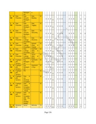 Page 156
Managem
ent
n
S &
RM
Data
Protection
Data
Lifecycle
Managem
ent
Data
Masking
SC
X A B
X
X X B X X B A A
S &
RM
Data
Protection
Data
Lifecycle
Managem
ent
Data
Tagging
SC
X A B
X
X X B A X B A A
S &
RM
Data
Protection
Data
Lifecycle
Managem
ent
Data
Obscuring
SC
X A B
X
X X B X X B A A
S &
RM
Data
Protection
Data
Leakage
Prevention
Data
Discovery
SC
X A B
X
X X B X X B A A
S &
RM
Data
Protection
Data
Leakage
Prevention
Network
(Data in
Transit)
SC
X X B
X
X X B A X B A A
S &
RM
Data
Protection
Data
Leakage
Prevention
End-Point
(data in
Use)
SC
X X B
X
X X B X X B A A
S &
RM
Data
Protection
Data
Leakage
Prevention
Server
(data at
Rest)
SC
X X B
X
X X B A X B A A
S &
RM
Cryptogra
phic
Services
Key
Managem
ent
Symmetric
Keys
SC
X X B
X
X X B X X B X A
S &
RM
Cryptogra
phic
Services
Key
Managem
ent
Asymmetri
c Keys
SC
X X B
X
X X B X X B X A
S &
RM
Cryptogra
phic
Services
PKI SC
X X B
X
X X B X X B X A
S &
RM
Cryptogra
phic
Services
Data in
use
(memory)
Encryption
SC
X X B
X
X X B A X B X A
S &
RM
Cryptogra
phic
Services
Data in
Transit
Encryption
(Transitory
, Fixed)
SC
X X B
X
X X B X X B X A
S &
RM
Cryptogra
phic
Services
Data as
Rest
Encryption
(DB, File,
SAN,
Desktop,
Mobile)
SC
X X B
X
X X B X X B A A
S &
RM
Infrastruct
ure
Server Anti-virus SI
X X B
X
X X B A X B A
 