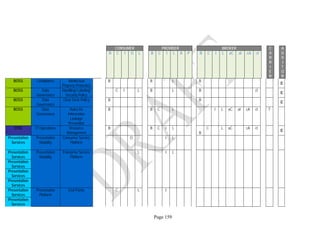 Page 159
CONSUMER PROVIDER BROKER C
A
R
R
I
E
R
A
U
D
I
T
O
R
B C I O L B C I L R P B C I L aC aI cA cI
BOSS Compliance Intellectual
Property Protection
B B L B
E
BOSS Data
Governance
Handling/ Labeling/
Security Policy
C I L B L B cI
E
BOSS Data
Governance
Clear Desk Policy B B
E
BOSS Data
Governance
Rules for
Information
Leakage
Prevention
B B C L I L aC aI cA cI T
ITOS IT Operations Resource
Management
B B C I L C L aC cA cI
E
B
Presentation
Services
Presentation
Modality
Consumer Service
Platform
O I L
Presentation
Services
Presentation
Modality
Enterprise Service
Platform
L I L
Presentation
Services
Presentation
Services
Presentation
Services
Presentation
Services
Presentation
Platform
End-Points C L I
Presentation
Services
 