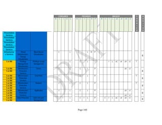 Page 160
CONSUMER PROVIDER BROKER C
A
R
R
I
E
R
A
U
D
I
T
O
R
B C I O L B C I L R P B C I L aC aI cA cI
Presentation
Services
Presentation
Services
Presentation
Services
Presentation
Services
Infrastructur
e Services
Virtual
Infrastructure:
Storage
Virtualization
Block-Based
Virtualization
C L L R P
E
S & RM Privilege
Management
Infrastructure
Privilege Usage
Management
L C L I L aC aI cA cI T
S & RM Infrastructure
Protection
Services
Server C L C L P cA cI
ES & RM
S & RM Infrastructure
Protection
Services
End-Point C C L P T
ES & RM
S & RM
S & RM Infrastructure
Protection
Services
Network C L C L P T
ES & RM
S & RM
S & RM Infrastructure
Protection
Services
Application C L C L P cA cI
ES & RM
S & RM cA cI
S & RM Data Protection Data Lifecycle
Management
I L C I L P C I L aC aI cA cI
E
S & RM
 