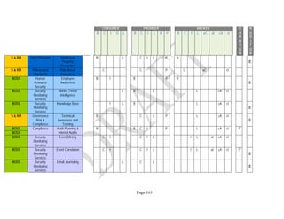 Page 161
CONSUMER PROVIDER BROKER C
A
R
R
I
E
R
A
U
D
I
T
O
R
B C I O L B C I L R P B C I L aC aI cA cI
S & RM Data Protection Intellectual
Property
Prevention
B L C I L P B
E
S & RM Policies and
Standards
Role Based
Awareness
C C P C aC cI
BOSS Human
Resource
Security
Employee
Awareness
B I B P B
E
BOSS Security
Monitoring
Services
Market Threat
Intelligence
L B L L cA cI
BOSS Security
Monitoring
Services
Knowledge Base I L B L cA cI
E
S & RM Governance
Risk &
Compliance
Technical
Awareness and
Training
B C L P L cA cI
E
BOSS Compliance Audit Planning &
Internal Audits
B B C I P L cA cI T
BOSS
BOSS Security
Monitoring
Services
Event Mining C I C I L I L aI cA cI
BOSS Security
Monitoring
Services
Event Correlation C I C I L I L aI cA cI T
E
BOSS Security
Monitoring
Services
Email Journaling L C L
E
 