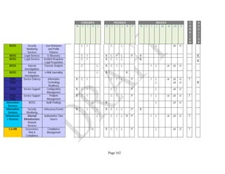 Page 162
CONSUMER PROVIDER BROKER C
A
R
R
I
E
R
A
U
D
I
T
O
R
B C I O L B C I L R P B C I L aC aI cA cI
BOSS Security
Monitoring
Services
User Behaviors
and Profile
Patterns
C I C L L cA cI
BOSS Legal Services E-Discovery C I B C I L P B E
BOSS Legal Services Incident Response
Legal Preparation
C I B C I L B
E
BOSS Internal
Investigations
Forensic Analysis C L B C I L I L aI cA cI
BOSS Internal
Investigations
e-Mail Journaling L B R
ITOS Service Delivery Information
Technology
Resiliency
B C I C I L P I L aI cA cI T
EITOS L cA cI
ITOS Service Support Configuration
Management
B C I C I P L cA cI
ITOS Service Support Problem
Management
B C I C I L P I L aI cA cI T
ITOS
Information
Services
BOSS Audit Findings O B L cA cI
Information
Services
Security
Monitoring
eDiscovery Events B I L B C I L P B
Infrastructur
e Services
Internal
Infrastructure:
Network
Services
Authoritative Time
Source
L C I L R P I L aI cA cI T
S & RM Governance
Risk &
Compliance
Compliance
Management
O B C I L P L cA cI T
 