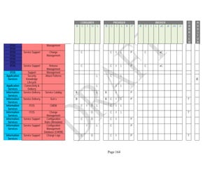 Page 164
CONSUMER PROVIDER BROKER C
A
R
R
I
E
R
A
U
D
I
T
O
R
B C I O L B C I L R P B C I L aC aI cA cI
ITOS Management
ITOS
ITOS Service Support Change
Management
C C I L P C aC
ITOS
ITOS
ITOS
ITOS Service Support Release
Management
C C I L P C aC
ITOS Support Management
Application
Services
Security
Knowledge
Lifecycle
Attack Patterns L C L
E
Application
Services
Connectivity &
Delivery
L I L
Information
Services
Service Delivery Service Catalog B L B I P
Information
Services
Service Delivery SLA´s B B C I L P T
Information
Services
ITOS CMDB C I O L C I L
Information
Services
ITOS Change
Management
O C I L T
Information
Services
Service Support Configuration
Rules (Metadata)
C O C I P
Information
Services
Service Support Configuration
Management
Database (CMDB)
I L C P
Information
Services
Service Support Change Logs C O C I P T
 