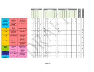 Page 165
CONSUMER PROVIDER BROKER C
A
R
R
I
E
R
A
U
D
I
T
O
R
B C I O L B C I L R P B C I L aC aI cA cI
Information
Services
Security
Monitoring
Compliance
Monitoring
C O C I L P L cA cI
Information
Services
Security
Monitoring
Privilege Usage
Events
C O C L P L cA cI
Infrastructur
e Services
Internal
Infrastructure:
Servers
L P
S & RM InfoSec
Management
Capability Mapping B O B I L P B C T
E
S & RM Infrastructure
Protection
Services
End-Point C O B L P B C T
E
S & RM Data Protection Intellectual
Property
Prevention
(Protection?)
B O B C L P
E
S & RM Policies and
Standards
Operational
Security Baselines
& Job Aid
Guidance
P
E
BOSS Operational
Risk
Management
Business Impact
Analysis &
Business
Continuity
B I L T
E
BOSS
ITOS IT Operations DRP B C C I L P B
ITOS Service Support Configuration
Management
B C C I L
Information
Services
Service Delivery Recovery Plans O L B C I L P
 