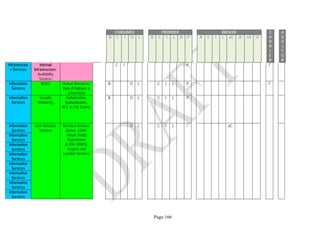 Page 166
CONSUMER PROVIDER BROKER C
A
R
R
I
E
R
A
U
D
I
T
O
R
B C I O L B C I L R P B C I L aC aI cA cI
Infrastructur
e Services
Internal
Infrastructure:
Availability
Services
C I P T
Information
Services
BOSS Human Resources
Data (Employee &
contractors)
B O L C I L P T
Information
Services
Security
Monitoring
Authorization,
Authentication,
ACL & CRL Events
B O L C I L P
Information
Services
User Directory
Services
Directory Services
(Active, LDAP,
Virtual, Meta)
Repositories
(X.500, DBMS),
Registry and
Location Services
O L C I L aC
Information
Services
Information
Services
Information
Services
Information
Services
Information
Services
Information
Services
Information
Services
 