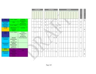 Page 169
CONSUMER PROVIDER BROKER C
A
R
R
I
E
R
A
U
D
I
T
O
R
B C I O L B C I L R P B C I L aC aI cA cI
ITOS Service Support Knowledge
Management
C L B C L P
E
Information
Services
ITOS Incident
Management
I L B L T
Information
Services
Service Support Service Events L B C L P B T
S & RM Infrastructure
Protection
Services
End-Point C O C L P B T
E
ITOS Service Support Change
Management &
Release
Management
C I C I L P
ITOS
Infrastructur
e Services
Internal
Infrastructure:
Patch
Management
Service Discovery C R P T
Infrastructur
e Services
Internal
Infrastructure:
Equipment
Maintenance
C P T
BOSS Data
Governance
Secure Disposal of
Data
C I L C L
E
Infrastructur
e Services
Internal
Infrastructure:
Storage
Services
C L P
E
 