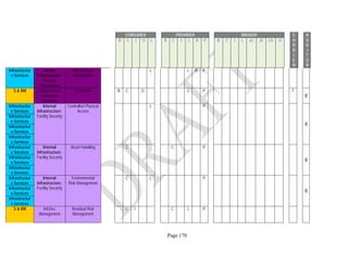 Page 170
CONSUMER PROVIDER BROKER C
A
R
R
I
E
R
A
U
D
I
T
O
R
B C I O L B C I L R P B C I L aC aI cA cI
Infrastructur
e Services
Virtual
Infrastructure:
Storage
Virtualization
Block-Based
Virtualization
L L R P
S & RM Infrastructure
Protection
Services
End-Point B C O L P T
E
Infrastructur
e Services
Internal
Infrastructure:
Facility Security
Controlled Physical
Access
L P
E
Infrastructur
e Services
Infrastructur
e Services
Infrastructur
e Services
Infrastructur
e Services
Internal
Infrastructure:
Facility Security
Asset Handling C C P
E
Infrastructur
e Services
Infrastructur
e Services
Infrastructur
e Services
Internal
Infrastructure:
Facility Security
Environmental
Risk Management
C L P
E
Infrastructur
e Services
Infrastructur
e Services
S & RM InfoSec
Management
Residual Risk
Management
C I C L P
 