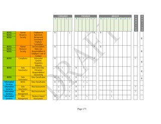 Page 171
CONSUMER PROVIDER BROKER C
A
R
R
I
E
R
A
U
D
I
T
O
R
B C I O L B C I L R P B C I L aC aI cA cI
BOSS Human
Resource
Security
Employment
Agreement,
Background
Screening &
Employee
Termination
B L L P B
E
BOSS
BOSS
BOSS Human
Resource
Security
Job Descriptions,
Roles and
Responsibilities &
Employee Code of
Conduct
B L P B
E
BOSS
BOSS
BOSS Compliance Information
Systems
Regulatory
Mapping
B C I L P T
E
BOSS Data
Governance
Data Ownership -
Personnel
Responsibilities/
Stewardship
C I B I L
E
BOSS Data
Governance
Data Classification B C I L B I L
E
Information
Services
BOSS Data Classification B C I L B I L
Information
Services
Data
Governance
Risk Assessments C L B I T
Information
Services
Risk
Management
Risk Assessments C L B L T
Information
Services
Risk
Management
Business Impact
Assessment.
B O L B L L
 