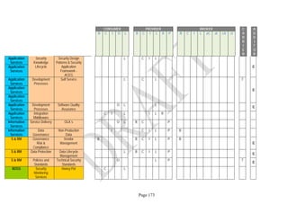 Page 173
CONSUMER PROVIDER BROKER C
A
R
R
I
E
R
A
U
D
I
T
O
R
B C I O L B C I L R P B C I L aC aI cA cI
Application
Services
Security
Knowledge
Lifecycle
Security Design
Patterns & Security
Application
Framework -
ACEG
L C I L
EApplication
Services
Application
Services
Development
Processes
Self Service L C L T
E
Application
Services
Application
Services
Application
Services
Development
Processes
Software Quality
Assurance
O L L
E
Application
Services
Integration
Middleware
C I L I L R
Information
Services
Service Delivery OLA´s O L B C P
Information
Services
Data
Governance
Non-Production
Data
I C I L P B
S & RM Governance
Risk &
Compliance
Vendor
Management
B B C I L P B
E
S & RM Data Protection Data Lifecycle
Management
L B C I L P
E
S & RM Policies and
Standards
Technical Security
Standards
O L P T
E
BOSS Security
Monitoring
Services
Honey Pot C L
 