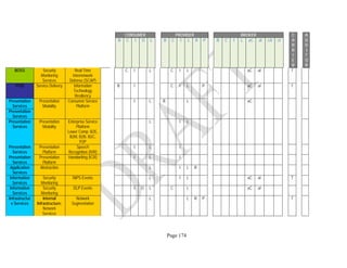 Page 174
CONSUMER PROVIDER BROKER C
A
R
R
I
E
R
A
U
D
I
T
O
R
B C I O L B C I L R P B C I L aC aI cA cI
BOSS Security
Monitoring
Services
Real Time
Internetwork
Defense (SCAP)
C I L C I L aC aI T
ITOS Service Delivery Information
Technology
Resiliency
B I C I L P aC aI T
Presentation
Services
Presentation
Modality
Consumer Service
Platform
I L B L aC
Presentation
Services
Presentation
Services
Presentation
Modality
Enterprise Service
Platform
Lower Comp: B2E,
B2M, B2B, B2C,
P2P
L I L
Presentation
Services
Presentation
Platform
Speech
Recognition (IVR)
I L I
Presentation
Services
Presentation
Platform
Handwriting (ICR) I L I
Application
Services
Abstraction L I L R
Information
Services
Security
Monitoring
NIPS Events L I L aC aI T
Information
Services
Security
Monitoring
DLP Events I O L C L aC aI
Infrastructur
e Services
Internal
Infrastructure:
Network
Services
Network
Segmentation
L L R P T
 