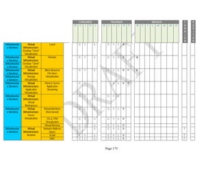 Page 175
CONSUMER PROVIDER BROKER C
A
R
R
I
E
R
A
U
D
I
T
O
R
B C I O L B C I L R P B C I L aC aI cA cI
Infrastructur
e Services
Virtual
Infrastructure:
Desktop "Client"
Virtualization
Local C I L C I L R
Infrastructur
e Services
Virtual
Infrastructure:
Desktop "Client"
Virtualization
Remote C I L C I L R B
Infrastructur
e Services
Infrastructur
e Services
Virtual
Infrastructure:
Storage
Virtualization
Block-Based &
File-Base
Virtualization
C I L C I L R P B
Infrastructur
e Services
Infrastructur
e Services
Virtual
Infrastructure:
Application
Virtualization
Client & Server
Application
Streaming
C I I L R P
Infrastructur
e Services
Virtual
Infrastructure:
Virtual
Workspaces
C I L C I L
Infrastructur
e Services
Virtual
Infrastructure:
Server
Virtualization
Virtual Machines
(host based)
C I L C I L R
OS & TPM
Virtualization
C I L C I L R
Virtual Memory C I L C I L R
Infrastructur
e Services
Virtual
Infrastructure:
Network
Network Address
Space
C L C I L R T
VLAN C I L C I L R T
VNIC C I L C I L R T
 