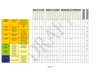 Page 177
CONSUMER PROVIDER BROKER C
A
R
R
I
E
R
A
U
D
I
T
O
R
B C I O L B C I L R P B C I L aC aI cA cI
S & RM Cryptographic
Services
Key Management
Lower comp:
Synchronous keys,
Asynchronous
keys
C L C I L B T
E
S & RM
S & RM Cryptographic
Services
PKI C O L C I L B T
E
S & RM Cryptographic
Services
Data in use
(memory)
Encryption
L C I L T
E
S & RM Cryptographic
Services
Data in Transit
Encryption
(Transitory, Fixed)
L C I L B T
E
S & RM Cryptographic
Services
Data as Rest
Encryption (DB,
File, SAN,
Desktop, Mobile)
L C I L aC
E
BOSS Data
Governance
Rules for Data
Retention
B C I L B C I L
E
BOSS Security
Monitoring
Services
SIEM Platform C I L C I L T
E
BOSS Security
Monitoring
Services
Anti-Phishing L B C I
ITOS Service Delivery Application
Performance
Monitoring
B L B C I L
ITOS Service Support Release
Management
B C I C L P
ITOS
 