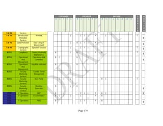 Page 179
CONSUMER PROVIDER BROKER C
A
R
R
I
E
R
A
U
D
I
T
O
R
B C I O L B C I L R P B C I L aC aI cA cI
S & RM Services
S & RM Infrastructure
Protection
Services
Network L C I L P C T
E
S & RM Data Protection Data Lifecycle
Management
L B C I L P
E
S & RM Cryptographic
Services
Signature Services L C I L T
E
BOSS Compliance Contract/ Authority
Maintenance
B L B L P B T
E
BOSS Operational
Risk
Management
Operational Risk
Committee
B C B L
E
BOSS Operational
Risk
Management
Key Risk Indicators B B L
BOSS Security
Monitoring
Services
Counter Threat
Management
L L
BOSS Security
Monitoring
Services
SOC Portal C I L B C T
BOSS Security
Monitoring
Services
Branding
Protection
B L B
E
ITOS IT Operations DRP B I C I L P B C E
ITOS IT Operations IT Governance B C I L C P B
ITOS L
ITOS IT Operations PMO B C I P B
E
ITOS
 