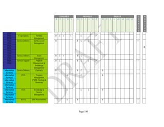 Page 180
CONSUMER PROVIDER BROKER C
A
R
R
I
E
R
A
U
D
I
T
O
R
B C I O L B C I L R P B C I L aC aI cA cI
ITOS
ITOS IT Operations Portfolio
Management
B C I L C P
ITOS
ITOS Service Delivery Service Level
Management
B B C I L T
E
ITOS
ITOS
ITOS
ITOS
ITOS
ITOS Service Delivery Asset
Management
B C I B C
ITOS
ITOS Service Support Problem
Management &
Knowledge
Management
B C B C L P T
ITOS
Information
Services
Service Delivery Contracts B B C B
Information
Services
ITOS Program
Management
(PMO), Strategy &
Roadmap
O C B
Information
Services
Information
Services
Information
Services
ITOS Knowledge &
Service
Management
O C L B
Information
Services
Information
Services
BOSS Risk Assessments O B B T
 