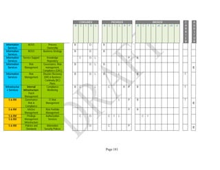 Page 181
CONSUMER PROVIDER BROKER C
A
R
R
I
E
R
A
U
D
I
T
O
R
B C I O L B C I L R P B C I L aC aI cA cI
Information
Services
BOSS Process
Ownership
B O B
Information
Services
BOSS Business Strategy B O B
Information
Services
Service Support Knowledge
Repository
C O L P B
Information
Services
Risk
Management
Governance, Risk
management,
Compliance (GRC)
B O L B L
E
Information
Services
Risk
Management
Disaster Recovery
(DR) & Business
Continuity (BC)
Plans
B O L B L B T
Infrastructur
e Services
Internal
Infrastructure:
Patch
Management
Compliance
Monitoring
B C L C R P B T
S & RM Governance
Risk &
Compliance
IT Risk
Management
L P B T
E
S & RM InfoSec
Management
Risk Portfolio
Management
P B
S & RM Privilege
Management
Infrastructure
Authorization
Services
C O C I L C I
S & RM
S & RM Policies and
Standards
Information
Security Polices
O C P
E
 