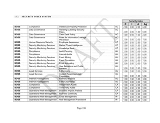 Page 186
13.2 SECURITY INDEX SYSTEM
Security Index
C I A Ag
BOSS Compliance Intellectual Property Protection AC 2.00 2.00 2.00 6.00
BOSS Data Governance Handling/ Labeling/ Security
Policy
AC
3.00 2.00 1.00 6.00
BOSS Data Governance Clear Desk Policy AC 1.00 0.00 1.00 2.00
BOSS Data Governance Rules for Information Leakage
Prevention
AC
2.00 3.00 2.00 7.00
BOSS Human Resource Security Employee Awareness AT 2.00 3.00 2.00 7.00
BOSS Security Monitoring Services Market Threat Intelligence AT 1.00 1.00 1.00 3.00
BOSS Security Monitoring Services Knowledge Base AT 1.00 2.00 2.00 5.00
BOSS Compliance Audit Planning AU 2.00 2.00 2.00 6.00
BOSS Compliance Internal Audits AU 2.00 2.00 2.00 6.00
BOSS Security Monitoring Services Event Mining AU 2.00 2.00 2.00 6.00
BOSS Security Monitoring Services Event Correlation AU 2.00 3.00 2.00 7.00
BOSS Security Monitoring Services Email Journaling AU 2.00 3.00 2.00 7.00
BOSS Security Monitoring Services User Behaviors and Profile
Patterns
AU
3.00 2.00 2.00 7.00
BOSS Legal Services E-Discovery AU 1.00 2.00 2.00 5.00
BOSS Legal Services Incident Response Legal
Preparation
AU
1.00 3.00 1.00 5.00
BOSS Internal Investigations Forensic Analysis AU 1.00 1.00 1.00 3.00
BOSS Internal Investigations e-Mail Journaling AU 2.00 3.00 2.00 7.00
BOSS Compliance Independent Audits CA 1.00 2.00 2.00 5.00
BOSS Compliance Third Party Audits CA 1.00 2.00 2.00 5.00
BOSS Operational Risk Management Business Impact Analysis CP 0.00 2.00 4.00 6.00
BOSS Operational Risk Management Business Continuity CP 0.00 1.00 2.00 3.00
BOSS Operational Risk Management Crisis Management IR 1.00 2.00 1.00 4.00
BOSS Operational Risk Management Risk Management Framework IR 1.00 2.00 2.00 5.00
 