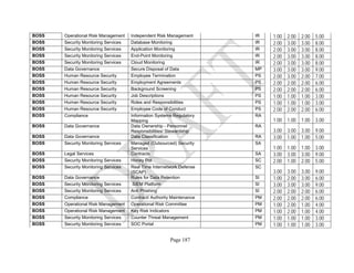 Page 187
BOSS Operational Risk Management Independent Risk Management IR 1.00 2.00 2.00 5.00
BOSS Security Monitoring Services Database Monitoring IR 2.00 3.00 3.00 8.00
BOSS Security Monitoring Services Application Monitoring IR 2.00 3.00 3.00 8.00
BOSS Security Monitoring Services End-Point Monitoring IR 2.00 3.00 3.00 8.00
BOSS Security Monitoring Services Cloud Monitoring IR 2.00 3.00 3.00 8.00
BOSS Data Governance Secure Disposal of Data MP 3.00 3.00 3.00 9.00
BOSS Human Resource Security Employee Termination PS 2.00 3.00 2.00 7.00
BOSS Human Resource Security Employment Agreements PS 2.00 2.00 2.00 6.00
BOSS Human Resource Security Background Screening PS 2.00 2.00 2.00 6.00
BOSS Human Resource Security Job Descriptions PS 1.00 1.00 1.00 3.00
BOSS Human Resource Security Roles and Responsibilities PS 1.00 1.00 1.00 3.00
BOSS Human Resource Security Employee Code of Conduct PS 2.00 2.00 2.00 6.00
BOSS Compliance Information Systems Regulatory
Mapping
RA
1.00 1.00 1.00 3.00
BOSS Data Governance Data Ownership - Personnel
Responsibilities/ Stewardship
RA
3.00 3.00 3.00 9.00
BOSS Data Governance Data Classification RA 3.00 1.00 1.00 5.00
BOSS Security Monitoring Services Managed (Outsourced) Security
Services
SA
1.00 1.00 1.00 3.00
BOSS Legal Services Contracts SA 3.00 3.00 3.00 9.00
BOSS Security Monitoring Services Honey Pot SC 2.00 1.00 2.00 5.00
BOSS Security Monitoring Services Real Time Internetwork Defense
(SCAP)
SC
3.00 3.00 3.00 9.00
BOSS Data Governance Rules for Data Retention SI 1.00 2.00 3.00 6.00
BOSS Security Monitoring Services SIEM Platform SI 3.00 3.00 3.00 9.00
BOSS Security Monitoring Services Anti Phishing SI 2.00 2.00 2.00 6.00
BOSS Compliance Contract/ Authority Maintenance PM 2.00 2.00 2.00 6.00
BOSS Operational Risk Management Operational Risk Committee PM 1.00 2.00 1.00 4.00
BOSS Operational Risk Management Key Risk Indicators PM 1.00 2.00 1.00 4.00
BOSS Security Monitoring Services Counter Threat Management PM 1.00 1.00 1.00 3.00
BOSS Security Monitoring Services SOC Portal PM 1.00 1.00 1.00 3.00
 