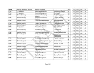 Page 188
BOSS Security Monitoring Services Branding Protection PM 2.00 3.00 3.00 8.00
ITOS IT Operations Resource Management Segregation of duties AC 1.00 1.00 2.00 4.00
ITOS IT Operations Resource Management Contractors AC 1.00 1.00 2.00 4.00
ITOS Service Delivery Information Technology
Resiliency
Resiliency Analysis AU
1.00 0.00 2.00 3.00
ITOS Service Delivery Information Technology
Resiliency
Capacity Planning AU
1.00 2.00 3.00 6.00
ITOS Service Support Configuration Management Automated Asset
Discovery
AU
2.00 1.00 1.00 4.00
ITOS Service Support Problem Management Event Classification AU 1.00 2.00 2.00 5.00
ITOS Service Support Problem Management Root Cause Analysis AU 2.00 2.00 1.00 5.00
ITOS IT Operations Portfolio Management Maturity Model C
M 1.00 1.00 2.00 4.00
ITOS Service Delivery Asset Management Change Back C
M 1.00 1.00 1.00 3.00
ITOS
ITOS
Service Support
Service Support
Configuration Management
Configuration Management
Software Management C
M 1.00 1.00 2.00 4.00
Configuration
Management
C
M 2.00 3.00 3.00 8.00
ITOS Service Support Configuration Management Physical Inventory C
M 1.00 1.00 2.00 4.00
ITOS Service Support Knowledge Management Benchmarking C
M 1.00 2.00 1.00 4.00
ITOS Service Support Knowledge Management Security Job Aids C
M 1.00 2.00 1.00 4.00
ITOS Service Support Knowledge Management Security FAQ C
M 1.00 2.00 1.00 4.00
ITOS Service Support Change Management Service Provisioning C
M 1.00 2.00 1.00 4.00
ITOS Service Support Change Management Approval Workflow C
M 1.00 2.00 1.00 4.00
ITOS Service Support Change Management Change Review Board C
M 1.00 2.00 2.00 5.00
ITOS Service Support Change Management Planned Changes C
M 1.00 1.00 2.00 4.00
 