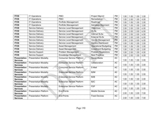 Page 190
ITOS IT Operations PMO Project Mgnmt PM 1.00 1.00 1.00 3.00
ITOS IT Operations PMO Remediation PM 1.00 2.00 1.00 4.00
ITOS IT Operations Portfolio Management Roadmap PM 1.00 1.00 1.00 3.00
ITOS IT Operations Portfolio Management Astrategy Alignment PM 1.00 1.00 1.00 3.00
ITOS Service Delivery Service Level Management Objectives PM 2.00 2.00 2.00 6.00
ITOS Service Delivery Service Level Management OLAs PM 2.00 2.00 2.00 6.00
ITOS Service Delivery Service Level Management Internal SLAs PM 2.00 2.00 2.00 6.00
ITOS Service Delivery Service Level Management External SLAs PM 2.00 2.00 2.00 6.00
ITOS Service Delivery Service Level Management Vendor Management PM 2.00 2.00 2.00 6.00
ITOS Service Delivery Service Level Management Service Dashboard PM 1.00 1.00 1.00 3.00
ITOS Service Delivery Asset Management Operational Budgeting PM 1.00 1.00 1.00 3.00
ITOS Service Delivery Asset Management Investment Budgeting PM 1.00 1.00 1.00 3.00
ITOS Service Support Problem Management Problem Resolutions PM 1.00 2.00 1.00 4.00
ITOS Service Support Knowledge Management Best Practices PM 1.00 2.00 1.00 4.00
Presentation
Services
Presentation Modality Consumer Service Platform Social Media AC
1.00 1.00 1.00 3.00
Presentation
Services
Presentation Modality Consumer Service Platform Collaboration AC
1.00 1.00 1.00 3.00
Presentation
Services
Presentation Modality Consumer Service Platform E-Mail AC
1.00 1.00 1.00 3.00
Presentation
Services
Presentation Modality Enterprise Service Platform B2M AC
1.00 1.00 1.00 3.00
Presentation
Services
Presentation Modality Enterprise Service Platform B2B AC
1.00 1.00 1.00 3.00
Presentation
Services
Presentation Modality Enterprise Service Platform B2C AC
1.00 1.00 1.00 3.00
Presentation
Services
Presentation Modality Enterprise Service Platform P2P AC
1.00 1.00 1.00 3.00
Presentation
Services
Presentation Platform End-Points Mobile Devices AC
3.00 1.00 3.00 7.00
Presentation
Services
Presentation Platform End-Points Fixed Devices AC
3.00 1.00 3.00 7.00
 