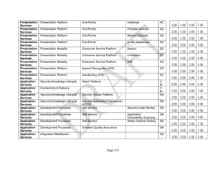 Page 191
Presentation
Services
Presentation Platform End-Points Desktops AC
3.00 1.00 3.00 7.00
Presentation
Services
Presentation Platform End-Points Portable Devices AC
3.00 1.00 3.00 7.00
Presentation
Services
Presentation Platform End-Points Medical Devices AC
3.00 1.00 3.00 7.00
Presentation
Services
Presentation Platform End-Points Smart Appliances AC
3.00 3.00 3.00 9.00
Presentation
Services
Presentation Modality Consumer Service Platform Search SC
1.00 1.00 2.00 4.00
Presentation
Services
Presentation Modality Consumer Service Platform e-Readers SC
1.00 1.00 2.00 4.00
Presentation
Services
Presentation Modality Enterprise Service Platform B2E SC
1.00 1.00 2.00 4.00
Presentation
Services
Presentation Platform Speech Recognition (IVR) SC
1.00 2.00 2.00 5.00
Presentation
Services
Presentation Platform Handwriting (ICR) SC
1.00 2.00 2.00 5.00
Application
Services
Security Knowledge Lifecycle Attack Patterns C
M 2.00 2.00 2.00 6.00
Application
Services
Connectivity & Delivery C
M 1.00 2.00 4.00 7.00
Application
Services
Security Knowledge Lifecycle Secuirty Design Patterns SA
2.00 2.00 2.00 6.00
Application
Services
Security Knowledge Lifecycle Security Application Framework -
ACEGI
SA
3.00 3.00 3.00 9.00
Application
Services
Development Processes Self Service Security Code Review SA
3.00 3.00 3.00 9.00
Application
Services
Development Processes Self Service Application
Vulnerability Scanning
SA
3.00 3.00 3.00 9.00
Application
Services
Development Processes Self Service Stress Volume Testing SA
2.00 2.00 3.00 7.00
Application
Services
Development Processes Software Quality Assurance SA
2.00 3.00 2.00 7.00
Application
Services
Integration Middleware SA
1.00 2.00 1.00 4.00
 