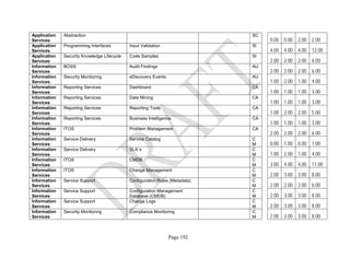 Page 192
Application
Services
Abstraction SC
0.00 0.00 2.00 2.00
Application
Services
Programming Interfaces Input Validation SI
4.00 4.00 4.00 12.00
Application
Services
Security Knowledge Lifecycle Code Samples SI
2.00 2.00 2.00 6.00
Information
Services
BOSS Audit Findings AU
2.00 2.00 2.00 6.00
Information
Services
Security Monitoring eDiscovery Events AU
1.00 2.00 1.00 4.00
Information
Services
Reporting Services Dashboard CA
1.00 1.00 1.00 3.00
Information
Services
Reporting Services Data Mining CA
1.00 1.00 1.00 3.00
Information
Services
Reporting Services Reporting Tools CA
1.00 2.00 2.00 5.00
Information
Services
Reporting Services Business Intelligence CA
1.00 1.00 1.00 3.00
Information
Services
ITOS Problem Management CA
2.00 2.00 2.00 6.00
Information
Services
Service Delivery Service Catalog C
M 0.00 1.00 0.00 1.00
Information
Services
Service Delivery SLA´s C
M 1.00 2.00 1.00 4.00
Information
Services
ITOS CMDB C
M 3.00 4.00 4.00 11.00
Information
Services
ITOS Change Management C
M 2.00 3.00 3.00 8.00
Information
Services
Service Support Configuration Rules (Metadata) C
M 2.00 2.00 2.00 6.00
Information
Services
Service Support Configuration Management
Database (CMDB)
C
M 2.00 3.00 3.00 8.00
Information
Services
Service Support Change Logs C
M 2.00 3.00 3.00 8.00
Information
Services
Security Monitoring Compliance Monitoring C
M 2.00 3.00 3.00 8.00
 