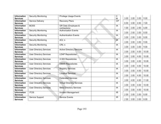 Page 193
Information
Services
Security Monitoring Privilege Usage Events C
M 3.00 3.00 3.00 9.00
Information
Services
Service Delivery Recovery Plans CP
0.00 3.00 4.00 7.00
Information
Services
BOSS GR Data (Employee &
contractors)
IA
1.00 3.00 2.00 6.00
Information
Services
Security Monitoring Authorization Events IA
3.00 2.00 3.00 8.00
Information
Services
Security Monitoring Authentication Events IA
3.00 2.00 3.00 8.00
Information
Services
Security Monitoring ACL´s IA
3.00 3.00 3.00 9.00
Information
Services
Security Monitoring CRL´s IA
3.00 3.00 3.00 9.00
Information
Services
User Directory Services Active Directory Services IA
3.00 3.00 4.00 10.00
Information
Services
User Directory Services LDAP Repositories IA
3.00 3.00 4.00 10.00
Information
Services
User Directory Services X.500 Repositories IA
3.00 3.00 4.00 10.00
Information
Services
User Directory Services DBMS Repositories IA
3.00 3.00 4.00 10.00
Information
Services
User Directory Services Registry Services IA
3.00 3.00 4.00 10.00
Information
Services
User Directory Services Location Services IA
3.00 3.00 4.00 10.00
Information
Services
User Directory Services Federated Services IA
3.00 4.00 4.00 11.00
Information
Services
User Directory Services Virtual Directory Services IA
3.00 3.00 4.00 10.00
Information
Services
User Directory Services Meta Directory Services IA
3.00 3.00 4.00 10.00
Information
Services
ITOS Incident Management IR
2.00 3.00 3.00 8.00
Information
Services
Service Support Service Events IR
2.00 3.00 3.00 8.00
 