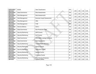 Page 194
Information
Services
BOSS Data Classification RA
3.00 1.00 1.00 5.00
Information
Services
Data Governance Risk Assessments RA
1.00 2.00 2.00 5.00
Information
Services
Risk Management Risk Assessments RA
1.00 2.00 2.00 5.00
Information
Services
Risk Management Business Impact Assessment. RA
1.00 2.00 2.00 5.00
Information
Services
Risk Management VRA RA
1.00 2.00 2.00 5.00
Information
Services
Risk Management TVM RA
1.00 1.00 1.00 3.00
Information
Services
Service Delivery OLA´s SA
1.00 3.00 1.00 5.00
Information
Services
Data Governance Non-Production Data SA
1.00 1.00 1.00 3.00
Information
Services
Security Monitoring NIPS Events SC
3.00 3.00 3.00 9.00
Information
Services
Security Monitoring DLP Events SC
3.00 2.00 3.00 8.00
Information
Services
Data Governance Information Leakage Metadata SI
3.00 2.00 2.00 7.00
Information
Services
Data Governance Data Segregation SI
3.00 3.00 3.00 9.00
Information
Services
Security Monitoring Transformation Services SI
1.00 3.00 3.00 7.00
Information
Services
Security Monitoring Session Events SI
1.00 3.00 3.00 7.00
Information
Services
Security Monitoring Application Events SI
1.00 3.00 3.00 7.00
Information
Services
Security Monitoring Network Events SI
1.00 3.00 3.00 7.00
Information
Services
Security Monitoring Computer Events SI
1.00 3.00 3.00 7.00
Information
Services
Security Monitoring Host Intrusion Protection
Systems (HIPS)
SI
1.00 3.00 3.00 7.00
 