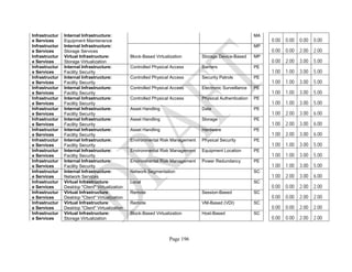 Page 196
Infrastructur
e Services
Internal Infrastructure:
Equipment Maintenance
MA
0.00 0.00 0.00 0.00
Infrastructur
e Services
Internal Infrastructure:
Storage Services
MP
0.00 0.00 2.00 2.00
Infrastructur
e Services
Virtual Infrastructure:
Storage Virtualization
Block-Based Virtualization Storage Device-Based MP
0.00 2.00 3.00 5.00
Infrastructur
e Services
Internal Infrastructure:
Facility Security
Controlled Physical Access Barriers PE
1.00 1.00 3.00 5.00
Infrastructur
e Services
Internal Infrastructure:
Facility Security
Controlled Physical Access Security Patrols PE
1.00 1.00 3.00 5.00
Infrastructur
e Services
Internal Infrastructure:
Facility Security
Controlled Physical Access Electronic Surveillance PE
1.00 1.00 3.00 5.00
Infrastructur
e Services
Internal Infrastructure:
Facility Security
Controlled Physical Access Physical Authentication PE
1.00 1.00 3.00 5.00
Infrastructur
e Services
Internal Infrastructure:
Facility Security
Asset Handling Data PE
1.00 2.00 3.00 6.00
Infrastructur
e Services
Internal Infrastructure:
Facility Security
Asset Handling Storage PE
1.00 2.00 3.00 6.00
Infrastructur
e Services
Internal Infrastructure:
Facility Security
Asset Handling Hardware PE
1.00 2.00 3.00 6.00
Infrastructur
e Services
Internal Infrastructure:
Facility Security
Environmental Risk Management Physical Security PE
1.00 1.00 3.00 5.00
Infrastructur
e Services
Internal Infrastructure:
Facility Security
Environmental Risk Management Equipment Location PE
1.00 1.00 3.00 5.00
Infrastructur
e Services
Internal Infrastructure:
Facility Security
Environmental Risk Management Power Redundancy PE
1.00 1.00 3.00 5.00
Infrastructur
e Services
Internal Infrastructure:
Network Services
Network Segmentation SC
1.00 2.00 3.00 6.00
Infrastructur
e Services
Virtual Infrastructure:
Desktop "Client" Virtualization
Local SC
0.00 0.00 2.00 2.00
Infrastructur
e Services
Virtual Infrastructure:
Desktop "Client" Virtualization
Remote Session-Based SC
0.00 0.00 2.00 2.00
Infrastructur
e Services
Virtual Infrastructure:
Desktop "Client" Virtualization
Remote VM-Based (VDI) SC
0.00 0.00 2.00 2.00
Infrastructur
e Services
Virtual Infrastructure:
Storage Virtualization
Block-Based Virtualization Host-Based SC
0.00 0.00 2.00 2.00
 