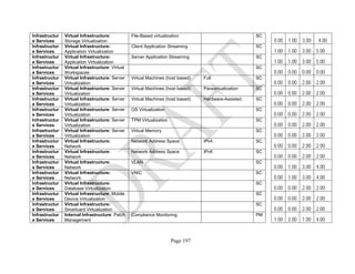 Page 197
Infrastructur
e Services
Virtual Infrastructure:
Storage Virtualization
File-Based virtualization SC
0.00 1.00 3.00 4.00
Infrastructur
e Services
Virtual Infrastructure:
Application Virtualization
Client Application Streaming SC
1.00 1.00 3.00 5.00
Infrastructur
e Services
Virtual Infrastructure:
Application Virtualization
Server Application Streaming SC
1.00 1.00 3.00 5.00
Infrastructur
e Services
Virtual Infrastructure: Virtual
Workspaces
SC
0.00 0.00 0.00 0.00
Infrastructur
e Services
Virtual Infrastructure: Server
Virtualization
Virtual Machines (host based) Full SC
0.00 0.00 2.00 2.00
Infrastructur
e Services
Virtual Infrastructure: Server
Virtualization
Virtual Machines (host based) Paravirtualization SC
0.00 0.00 2.00 2.00
Infrastructur
e Services
Virtual Infrastructure: Server
Virtualization
Virtual Machines (host based) Hardware-Assisted SC
0.00 0.00 2.00 2.00
Infrastructur
e Services
Virtual Infrastructure: Server
Virtualization
OS Virtualization SC
0.00 0.00 2.00 2.00
Infrastructur
e Services
Virtual Infrastructure: Server
Virtualization
TPM Virtualization SC
0.00 0.00 2.00 2.00
Infrastructur
e Services
Virtual Infrastructure: Server
Virtualization
Virtual Memory SC
0.00 0.00 2.00 2.00
Infrastructur
e Services
Virtual Infrastructure:
Network
Network Address Space IPv4 SC
0.00 0.00 2.00 2.00
Infrastructur
e Services
Virtual Infrastructure:
Network
Network Address Space IPv6 SC
0.00 0.00 2.00 2.00
Infrastructur
e Services
Virtual Infrastructure:
Network
VLAN SC
0.00 1.00 3.00 4.00
Infrastructur
e Services
Virtual Infrastructure:
Network
VNIC SC
0.00 1.00 3.00 4.00
Infrastructur
e Services
Virtual Infrastructure:
Database Virtualization
SC
0.00 0.00 2.00 2.00
Infrastructur
e Services
Virtual Infrastructure: Mobile
Device Virtualization
SC
0.00 0.00 2.00 2.00
Infrastructur
e Services
Virtual Infrastructure:
Smartcard Virtualization
SC
0.00 0.00 2.00 2.00
Infrastructur
e Services
Internal Infrastructure: Patch
Management
Compliance Monitoring PM
1.00 2.00 1.00 4.00
 