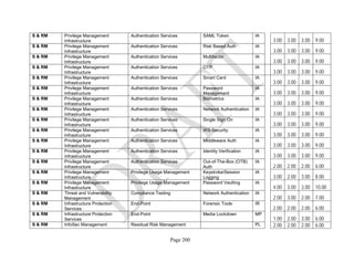 Page 200
S & RM Privilege Management
Infrastructure
Authentication Services SAML Token IA
3.00 3.00 3.00 9.00
S & RM Privilege Management
Infrastructure
Authentication Services Risk Based Auth IA
3.00 3.00 3.00 9.00
S & RM Privilege Management
Infrastructure
Authentication Services Multifactor IA
3.00 3.00 3.00 9.00
S & RM Privilege Management
Infrastructure
Authentication Services OTP IA
3.00 3.00 3.00 9.00
S & RM Privilege Management
Infrastructure
Authentication Services Smart Card IA
3.00 3.00 3.00 9.00
S & RM Privilege Management
Infrastructure
Authentication Services Password
Management
IA
3.00 3.00 3.00 9.00
S & RM Privilege Management
Infrastructure
Authentication Services Biometrics IA
3.00 3.00 3.00 9.00
S & RM Privilege Management
Infrastructure
Authentication Services Network Authentication IA
3.00 3.00 3.00 9.00
S & RM Privilege Management
Infrastructure
Authentication Services Single Sign On IA
3.00 3.00 3.00 9.00
S & RM Privilege Management
Infrastructure
Authentication Services WS-Security IA
3.00 3.00 3.00 9.00
S & RM Privilege Management
Infrastructure
Authentication Services Middleware Auth IA
3.00 3.00 3.00 9.00
S & RM Privilege Management
Infrastructure
Authentication Services Identity Verification IA
3.00 3.00 3.00 9.00
S & RM Privilege Management
Infrastructure
Authentication Services Out-of-The-Box (OTB)
Auth
IA
2.00 2.00 2.00 6.00
S & RM Privilege Management
Infrastructure
Privilege Usage Management Keystroke/Session
Logging
IA
3.00 2.00 3.00 8.00
S & RM Privilege Management
Infrastructure
Privilege Usage Management Password Vaulting IA
4.00 3.00 3.00 10.00
S & RM Threat and Vulnerability
Management
Compliance Testing Network Authentication IA
2.00 3.00 2.00 7.00
S & RM Infrastructure Protection
Services
End-Point Forensic Tools IR
2.00 2.00 2.00 6.00
S & RM Infrastructure Protection
Services
End-Point Media Lockdown MP
1.00 2.00 3.00 6.00
S & RM InfoSec Management Residual Risk Management PL 2.00 2.00 2.00 6.00
 