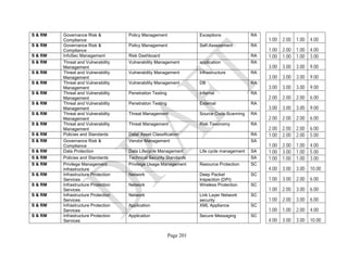 Page 201
S & RM Governance Risk &
Compliance
Policy Management Exceptions RA
1.00 2.00 1.00 4.00
S & RM Governance Risk &
Compliance
Policy Management Self-Assessment RA
1.00 2.00 1.00 4.00
S & RM InfoSec Management Risk Dashboard RA 1.00 1.00 1.00 3.00
S & RM Threat and Vulnerability
Management
Vulnerability Management application RA
3.00 3.00 3.00 9.00
S & RM Threat and Vulnerability
Management
Vulnerability Management Infrastructure RA
3.00 3.00 3.00 9.00
S & RM Threat and Vulnerability
Management
Vulnerability Management DB RA
3.00 3.00 3.00 9.00
S & RM Threat and Vulnerability
Management
Penetration Testing Infernal RA
2.00 2.00 2.00 6.00
S & RM Threat and Vulnerability
Management
Penetration Testing External RA
3.00 3.00 3.00 9.00
S & RM Threat and Vulnerability
Management
Threat Management Source Code Scanning RA
2.00 2.00 2.00 6.00
S & RM Threat and Vulnerability
Management
Threat Management Risk Taxonomy RA
2.00 2.00 2.00 6.00
S & RM Policies and Standards Data/ Asset Classification RA 1.00 2.00 2.00 5.00
S & RM Governance Risk &
Compliance
Vendor Management SA
1.00 2.00 1.00 4.00
S & RM Data Protection Data Lifecycle Management Life cycle management SA 1.00 3.00 1.00 5.00
S & RM Policies and Standards Technical Security Standards SA 1.00 1.00 1.00 3.00
S & RM Privilege Management
Infrastructure
Privilege Usage Management Resource Protection SC
4.00 3.00 3.00 10.00
S & RM Infrastructure Protection
Services
Network Deep Packet
Inspection (DPI)
SC
1.00 3.00 2.00 6.00
S & RM Infrastructure Protection
Services
Network Wireless Protection SC
1.00 2.00 3.00 6.00
S & RM Infrastructure Protection
Services
Network Link Layer Network
security
SC
1.00 2.00 3.00 6.00
S & RM Infrastructure Protection
Services
Application XML Appliance SC
1.00 1.00 2.00 4.00
S & RM Infrastructure Protection
Services
Application Secure Messaging SC
4.00 3.00 3.00 10.00
 
