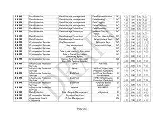 Page 202
S & RM Data Protection Data Lifecycle Management Data De-Identification SC 4.00 1.00 3.00 8.00
S & RM Data Protection Data Lifecycle Management Data Masking SC 4.00 1.00 3.00 8.00
S & RM Data Protection Data Lifecycle Management Data Tagging SC 4.00 1.00 3.00 8.00
S & RM Data Protection Data Lifecycle Management Data Obscuring SC 4.00 1.00 3.00 8.00
S & RM Data Protection Data Leakage Prevention Data Discovery SC 3.00 3.00 3.00 9.00
S & RM Data Protection Data Leakage Prevention Network (Data in
Transit)
SC
3.00 1.00 2.00 6.00
S & RM Data Protection Data Leakage Prevention End-Point (data in Use) SC 3.00 1.00 2.00 6.00
S & RM Data Protection Data Leakage Prevention Server (data at Rest) SC 3.00 1.00 2.00 6.00
S & RM Cryptographic Services Key Management Symmetric Keys SC 2.00 3.00 2.00 7.00
S & RM Cryptographic Services Key Management Asymmetric Keys SC 2.00 3.00 2.00 7.00
S & RM Cryptographic Services PKI SC 3.00 3.00 3.00 9.00
S & RM Cryptographic Services Data in use (memory) Encryption SC 3.00 3.00 3.00 9.00
S & RM Cryptographic Services Data in Transit Encryption
(Transitory, Fixed)
SC
3.00 3.00 3.00 9.00
S & RM Cryptographic Services Data as Rest Encryption (DB,
File, SAN, Desktop, Mobile)
SC
3.00 3.00 3.00 9.00
S & RM Infrastructure Protection
Services
Server Anti-virus SI
3.00 3.00 3.00 9.00
S & RM Infrastructure Protection
Services
Server HIPS/HIDS (Intrusion
Protection /Detection)
SI
3.00 3.00 3.00 9.00
S & RM Infrastructure Protection
Services
End-Point Anti-Virus, Anti-Spam,
Anti-Malware
SI
3.00 3.00 3.00 9.00
S & RM Infrastructure Protection
Services
End-Point HIPS/HIDS (Intrusion
Protection /Detection)
SI
3.00 3.00 3.00 9.00
S & RM Infrastructure Protection
Services
End-Point Hardware Based
trusted Assets
SI
2.00 2.00 1.00 5.00
S & RM Infrastructure Protection
Services
Network NIPS/NIDS SI
1.00 3.00 1.00 5.00
S & RM Data Protection Data Lifecycle Management eSignature SI 3.00 3.00 3.00 9.00
S & RM Cryptographic Services Signature Services SI 3.00 4.00 3.00 10.00
S & RM Governance Risk &
Compliance
IT Risk Management PM
1.00 2.00 1.00 4.00
 