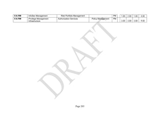 Page 203
S & RM InfoSec Management Risk Portfolio Management PM 1.00 2.00 1.00 4.00
S & RM Privilege Management
Infrastructure
Authorization Services Policy Management PM
3.00 3.00 3.00 9.00
 