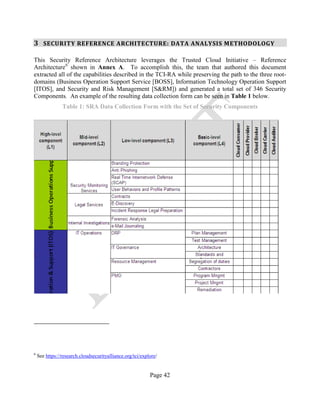Page 42
3 SECURITY REFERENCE ARCHITECTURE: DATA ANALYSIS METHODOLOGY
This Security Reference Architecture leverages the Trusted Cloud Initiative – Reference
Architecture6
shown in Annex A. To accomplish this, the team that authored this document
extracted all of the capabilities described in the TCI-RA while preserving the path to the three root-
domains (Business Operation Support Service [BOSS], Information Technology Operation Support
[ITOS], and Security and Risk Management [S&RM]) and generated a total set of 346 Security
Components. An example of the resulting data collection form can be seen in Table 1 below.
Table 1: SRA Data Collection Form with the Set of Security Components
6
See https://research.cloudsecurityalliance.org/tci/explore/
 