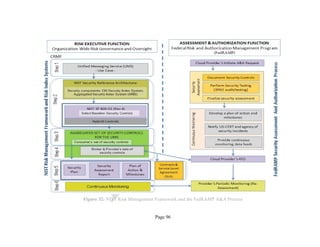 Page 96
Figure 32: NIST Risk Management Framework and the FedRAMP A&A Process
 