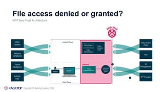 File access denied or granted?
NIST Zero Trust Architecture
 