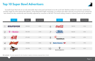 Top 10 Super Bowl Advertisers
Successful Super Bowl ads are not only memorable, they’re discussed and shared across the so...