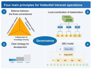 Four main principles for Vattenfall Intranet operations 
Balance between 
the three cornerstones 
Collaboration & 
knowledge sharing 
Clear strategy for 
development 
Today Tomorrow Future 
1 
2 
Nordic Intranet Summit | 20141124 
Local coordination of stakeholders 
Language 
responsibl 
Language 
responsibl 
Language 
e 
responsible 
e 
LS - HR LS - BU LS - XX 
IO IO IO IO IO IO 
3 
4 
Group wide 
Regional/SF 
A 
B1 
BU BU BU BU 
B2 
C 
ABC-model 
Governance 
 