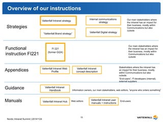 Overview of our instructions 
Nordic Intranet Summit | 20141124 
Vattenfall Intranet strategy 
FI 221 
(former GI24) 
Internal communications 
strategy 
Strategies 
Functional 
instruction FI221 
Appendices 
Guidance 
Vattenfall Intranet Web 
Profile 
Vattenfall Intranet 
concept description 
Our main stakeholders where 
the intranet has an impact for 
their business, mostly within 
Communications but also 
outside 
Information owners, our main stakeholders, web editors, ”anyone who orders something” 
15 
Vattenfall Digital strategy 
Vattenfall Intranet 
Handbook 
Manuals Vattenfall Intranet Hub Web editors 
Stakeholders where the intranet has 
an impact for their business, mostly 
within Communications but also 
outside. 
”End-users”, IT-developers (internal), 
external suppliers 
“Vattenfall Brand strategy” 
Our main stakeholders where 
the intranet has an impact for 
their business, mostly within 
Communications but also 
outside 
Vattenfall Intranet user 
manuals + instructions 
End-users 
 