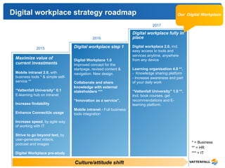 Digital workplace strategy roadmap 
2015 
2016 
2017 
Culture/attitude shift 
Maximize value of 
current investments 
Mobile intranet 2.0, with 
business tools * & simple self-service 
** 
“Vattenfall University” 0.1 
E-learning hub on intranet 
Increase findability 
Enhance ConnectUs usage 
Increase speed, by agile way 
of working with IT 
Strive to go beyond text, by 
user-generated videos, 
podcast and images 
Digital Workplace pre-study 
Digital workplace step 1 
Digital Workplace 1.0 
Improved concept for the 
startpage, revised content & 
navigation. New design. 
Collaborate and share 
knowledge with external 
stakeholders *** 
“Innovation as a service”, 
Mobile intranet - Full business 
tools integration 
Digital workplace fully in 
place 
Digital workplace 2.0, incl. 
easy access to tools and 
services anytime, anywhere 
from any device 
Learning organisation 4.0 **, 
- Knowledge sharing platform 
- Increase awareness and part 
of your daily work 
“Vattenfall University” 1.0 **, 
incl. book courses, get 
recommendations and E-learning 
platform. 
Our Digita l Workplace 
* = Business 
** = HR 
*** = IT 
 