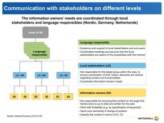 Communication with stakeholders on different levels 
The information owners’ needs are coordinated through local 
stakeholders and language responsibles (Nordic, Germany, Netherlands) 
Head of IW 
LS - HR LS - BU LS - XX 
IO IO IO IO IO IO 
Language responsible 
• Guidance and support to local stakeholders and end-users 
• Coordinates meetings and secures that the local 
stakeholders are aware of the possibilities with the intranet 
Local stakeholders (LS) 
• Are responsible for the target group within the area, to 
ensure coordination of their needs, demands and wishes 
regarding content and functionalities 
• Coordinate information owners’ needs 
Information owners (IO) 
• Are responsible for ensuring that content on the page that 
he/she owns is up to date and written for the web 
• Work with findability (e.g. by specification of keywords) 
• Hand over ownership if change of position 
• Classify the content in terms of C2, C3 
Language 
responsible 
Language 
resLpaonngsuibalgee 
responsible 
Nordic Intranet Summit | 20141124 
 