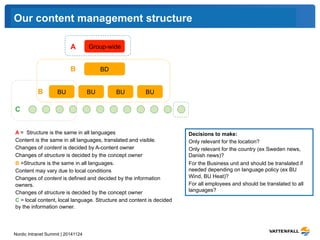 Our content management structure 
A 
B 
Nordic Intranet Summit | 20141124 
Group-wide 
BD 
BU BU BU BU 
B 
C 
A = Structure is the same in all languages 
Content is the same in all languages, translated and visible. 
Changes of content is decided by A-content owner 
Changes of structure is decided by the concept owner 
B =Structure is the same in all languages. 
Content may vary due to local conditions 
Changes of content is defined and decided by the information 
owners. 
Changes of structure is decided by the concept owner 
C = local content, local language. Structure and content is decided 
by the information owner. 
Decisions to make: 
Only relevant for the location? 
Only relevant for the country (ex Sweden news, 
Danish news)? 
For the Business unit and should be translated if 
needed depending on language policy (ex BU 
Wind, BU Heat)? 
For all employees and should be translated to all 
languages? 
 