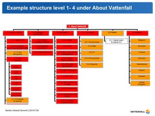 Example structure level 1- 4 under About Vattenfall 
2.1 Facts & figures 
2.1.4 Our 
business 
2.2 Strategy & 
governance 
Nordic Intranet Summit | 20141124 
Chart Title 
2.1.1 Basic facts 
2.1.2 Corporate 
social responsibility (CSR) 
2.1 3 Our 
standpoints 
2.1.4.1 
Generation 
2.1.4.2 
Sales 
2.1.4.3 
Gas 
2.1.4.4+5 
Heat 
2.1.4.6 
Distribution 
2.1.4.7 
Energy trading 
2.1.5 Products 
& sevices 
2.1.6 Financial 
information 
2.2.1 Vision 
& strategic direction 
2.2.2 Vattenfall 
governance 
2.2.4 Vattenfall brand 
2.3 Organisation 
2.3.1 Board 
2.3.2 CEO 
2.3.3 Executive Group 
Management 
2.3.4 Group 
Staff Functions 
2.3.5 BD Asset 
Development 
2.3.6 BD Production 
2.3.7 BD AOT 
2.3.8 BD Distribution 
& Sales 
2.3.9 BD Renewables 
2.3.10 Shared Service 
Centre 
2.3.11 Country 
Representation 
2.4 Key areas 
2.4.1 Environment 
2.4.2 R&D 
2.4.3 IT 
2.4.4 Procurement 
2.4.5 Security 
2.5 Projects 
2.5.1 Special topics 
& projects A-Z 
2.6 Locations 
Belgium 
Denmark 
Finland 
Germany 
Netherlands 
Poland 
Sweden 
United 
Kingdom 
2. About Vattenfall 
 