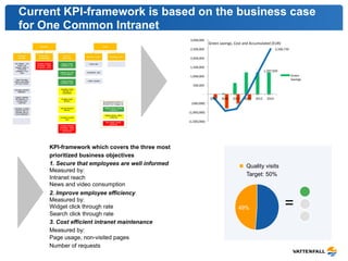 Current KPI-framework is based on the business case 
for One Common Intranet 
Green 
savings, 
Cost 
and 
Accumulated 
(EUR) 
2,500,730 
1,297,939 
3,000,000 
2,500,000 
2,000,000 
1,500,000 
1,000,000 
500,000 
-­‐ 
(500,000) 
(1,000,000) 
(1,500,000) 
2009 
2010 
2011 
2012 
2013 
2014 
Green 
Savings 
KPI-framework which covers the three most 
prioritized business objectives 
1. Secure that employees are well informed 
Measured by: 
Intranet reach 
News and video consumption 
2. Improve employee efficiency 
Measured by: 
Widget click through rate 
Search click through rate 
3. Cost efficient intranet maintenance 
Measured by: 
Page usage, non-visited pages 
Number of requests 
= 
Quality visits 
Target: 50% 
49% 
 