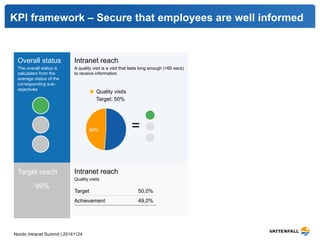 KPI framework – Secure that employees are well informed 
Overall status 
The overall status is 
calculated from the 
average status of the 
corresponding sub-objectives 
Target reach 
99% 
Intranet reach 
A quality visit is a visit that lasts long enough (>60 secs) 
to receive information. 
Nordic Intranet Summit | 20141124 
= 
Quality visits 
Target: 50% 
49% 
Intranet reach 
Quality visits 
Target 50,0% 
Achievement 49,0% 
 